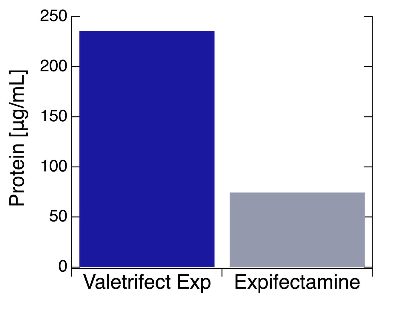 Bar chart of CR6261 antibody yield in micrograms per milliliter, Valentrifect™ Exp compared with ExpiFectamine
