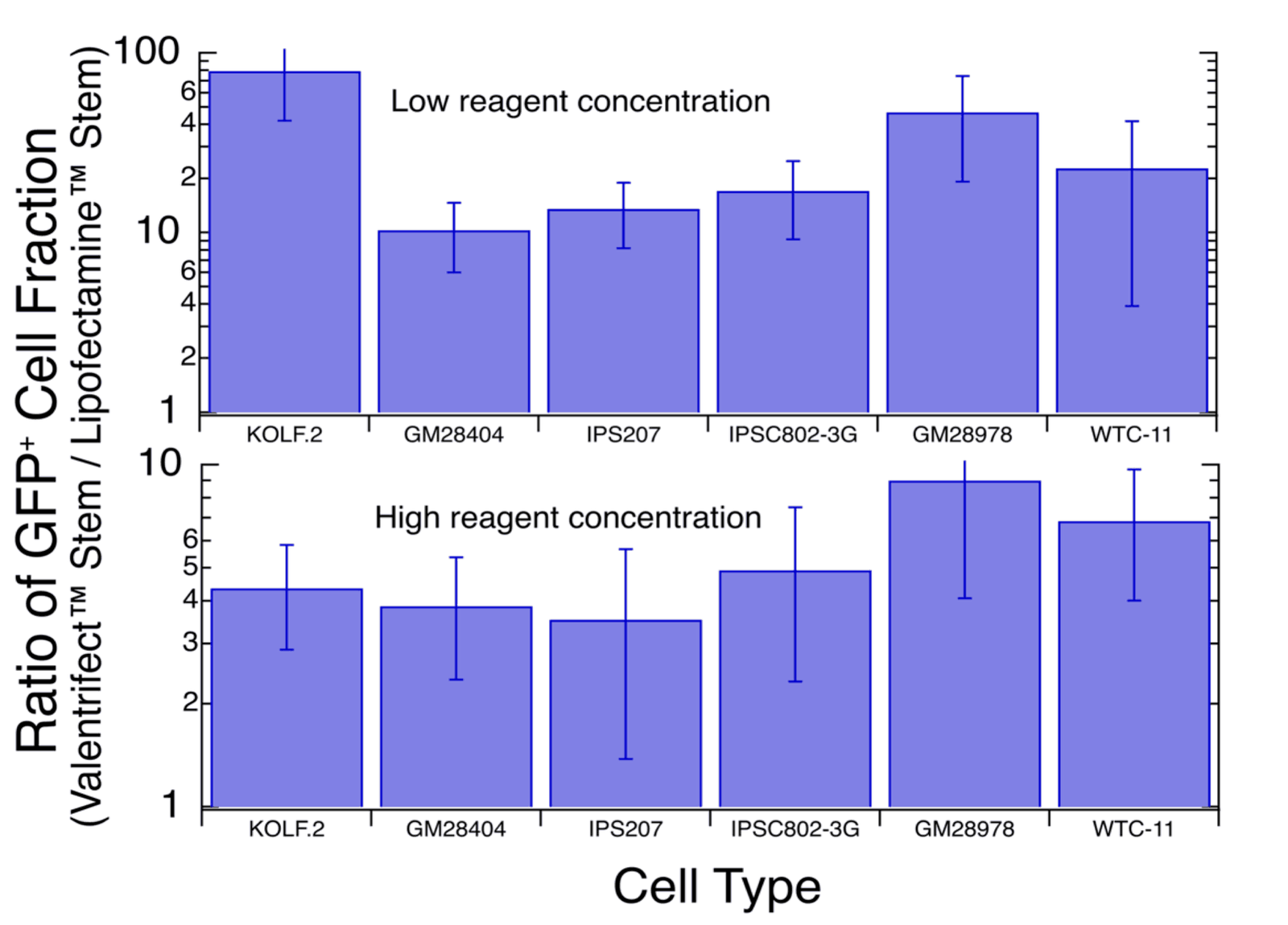 Bar charts of the ratio of GFP-positive cell fraction, Valentrifect™ Stem over Lipofectamine Stem, at low and high reagent concentration across six iPSC lines